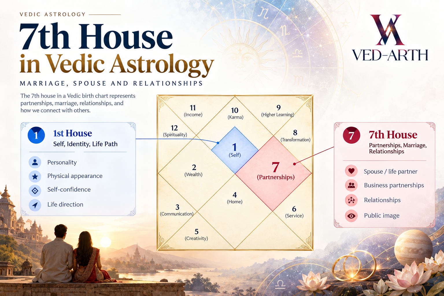 7th House in Vedic Astrology